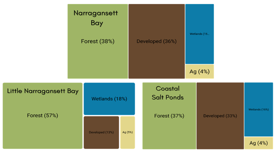 Three charts showing land use in Narragansett Bay, Little Narragansett Bay, and the Coastal Salt Ponds respectively. Narragansett Bay is 38% forest, 36% developed, 15% Wetlands, and 4% agriculture. Little Narragansett Bay is 57% forest, 18% wetlands, 13% Developed, adn 5% agriculture. The coastal salt ponds are 37% forest, 33% developed, 16% wetlands, and 4% agriculture.