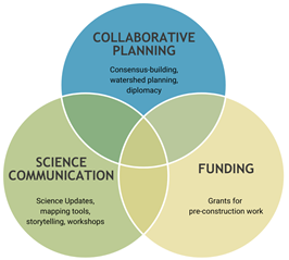 Venn diagram with three circles. Circle one: Collaborative planning. Consensus-building, watershed planning, diplomacy. Circle two: Science communication. Science updates, mapping tools, storytelling, workshops. Circle three: Funding. Grants for pre-construcation work.