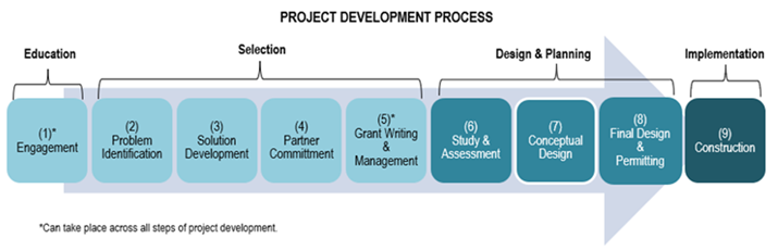 Project development process. Arrow with nine steps. Labels above arrow: 1 is education, 2 through 5 is selection, 6 through 8 is design and planning, and 9 is implementation. Arrow steps: 1 engagement, 2 problem identifcation, 3 solution development, 4 partner committment, 5 grant writing and management, 6 study and assessment, 7 conceptual design, 8 final design and permitting, 9 construciton. Step 1 and 5, engagement and grant writing, can take place across all steps of project development.