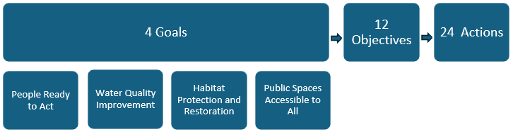 Flowchart. 4 goals to 12 objectives to 24 actions. There are four items listed under goals: 1 people ready to act, 2 water quality improvement, 3 habitat protection and restoration, 4 public spaces available to all.