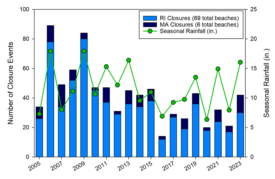 Stacked bar plot with Rhode Island and Massachusetts beach closures in blue and dark blue respectively. X-axis is number of closure events, range 0 to 100. Y-axis is year, range 2005 to 2025. Seasonal rainfall is plotted as a green line on top of the graph. Secondary y-axis is seasonal rainfall in inches, range 0 to 25. Number of beach closures and seasonal rainfall are generally correlated.