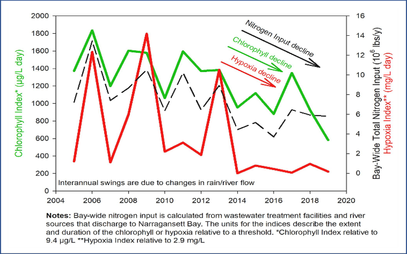 Graph. X-axis shows years, from 2004 to 2020. Y-axis has three variables at different scales: chlorophyll index (ug/L day), bay-wide total nitrogen input (10^6 pounds/year), and hypoxia index (mg/L day). Graph shows interannual swings due to changes in rain/river flow, but an overall trend of decreased nitrogen input, chlorophyll, and hypoxia. Notes: Bay-wide nitrogen input is calculated from wastewater treatment facilities and river sources that discharge in Narragansett Bay. The units for the indices describe the extent and duration of the chlorophyll or hypoxia relative to a threshold. Chlorophyll Index is relative to 9.4 ug/L. Hypoxia Inex is relative to 2.9 mg/L.