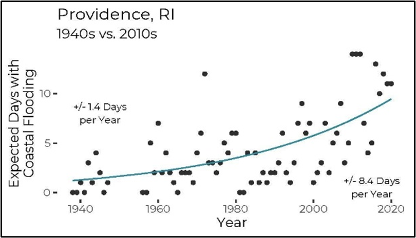 Scatter graph. Title Providence, Rhode Island 1940s versus 2010s. Y-axis Expected Days with Coastal Flooding, range 0 to 10. X-axis Year, range 1940 to 2020. Trend line on scatter plot shows steady increase from +/- 1.4 days per year in the 1940s to +/- 8.4 days per year in the 2020s.